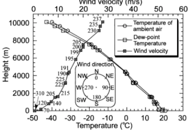 Fig. 1 . A vertical proﬁle of wind velocity, tempera- tempera-ture, and dew-point temperature obtained at the Wajima weather station at ,+ : ** (JST) on September ,- , ,**