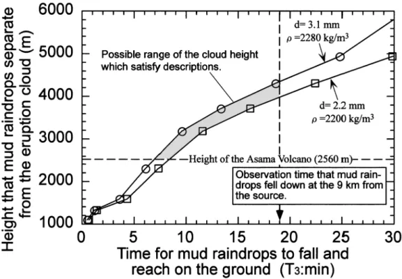 Fig. 2 . The relationship between the height at which the mud raindrops separated from the eruption cloud and the time at which they fell on to the ground (T - ; Fig