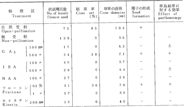 Table 2 Artificial  ね duction of parthenocarpy in Cん 。 ο b′ ,sc by spraying with growth regulators