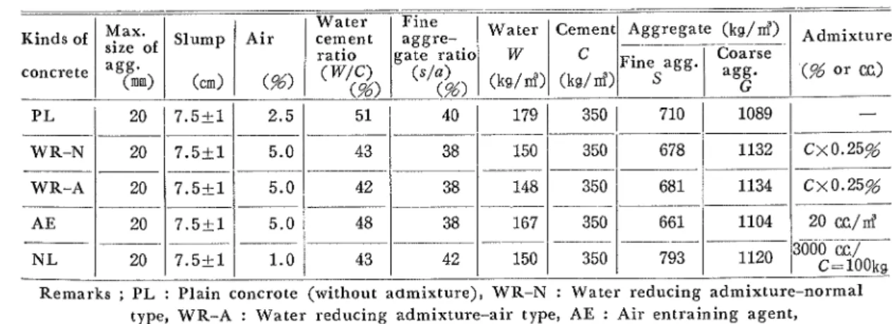 Table II  Mix proPortions of base conCrete for delayed addition of admixture