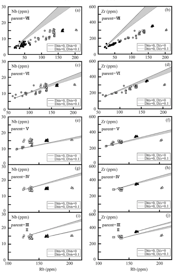 Fig. 1 . Rb-Nb and Rb-Zr diagrams for the seven groups from Aso volcano. Shaded areas show the compositional ranges formed by simple fractional crystallization