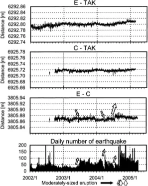 Fig. - . Time series of the baseline lengths observed by three permanent GPS points and daily  num-ber of volcanic earthquakes
