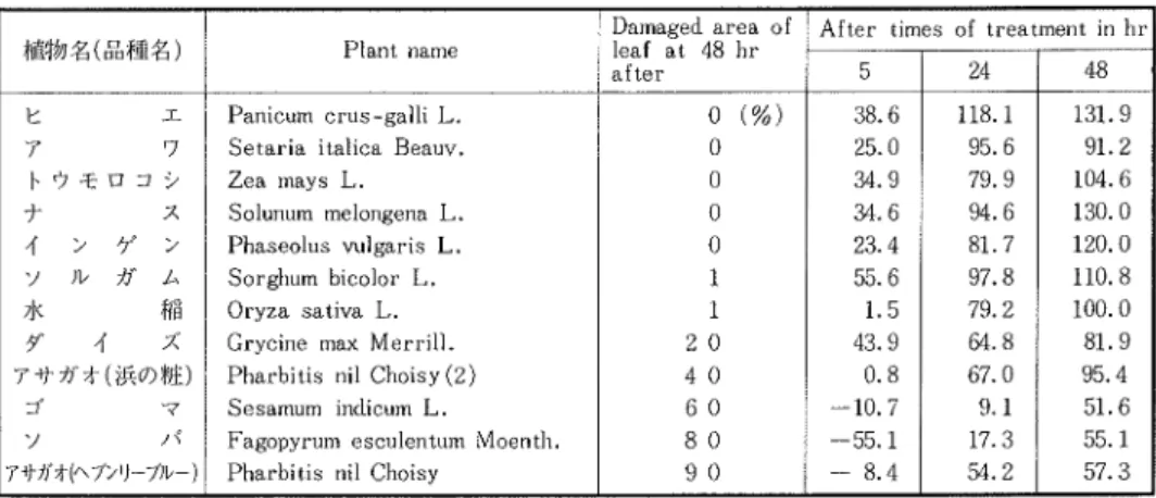 Table 4. Changes of photosynthetic act ity by treatment of l ppm S02 gaS during 30 minutes