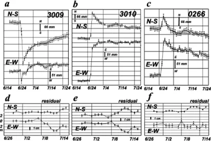 Fig. - . Temporal changes of the horizontal coordinates at -**3 , -*+* and *,00 GPS sites in the period from June +2 to July ,1 after Nakao et al