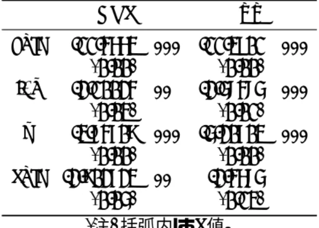 表 1: 単位根検定 (1): ADF テスト・PP テスト ADF PP dulc -11.4663 *** -11.3701 *** (0.00) (0.00) i/y -2.10024 ** -2.58485 *** (0.03) (0.01) π -3.74709 *** -5.20703 *** (0.00) (0.00) pulc -2.902723 ** -2.4685 (0.05) (0.13) (注) 括弧内は p 値。 表 2: 単位根検定 (2);KPSS テスト
