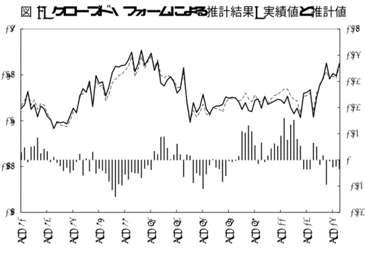 図 4: クローズド・フォームによる推計結果: 実績値と推計値 㪇㪅㪌㪇㪅㪌㪌㪇㪅㪍㪇㪅㪍㪌㪇㪅㪎 㪪㪼㫇㪄㪏㪇 㪪㪼㫇㪄㪏㪉 㪪㪼㫇㪄㪏㪋 㪪㪼㫇㪄㪏㪍 㪪㪼㫇㪄㪏㪏 㪪㪼㫇㪄㪐㪇 㪪㪼㫇㪄㪐㪉 㪪㪼㫇㪄㪐㪋 㪪㪼㫇㪄㪐㪍 㪪㪼㫇㪄㪐㪏 㪪㪼㫇㪄㪇㪇 㪪㪼㫇㪄㪇㪉 㪪㪼㫇㪄㪇㪋 㪄㪇㪅㪇㪉㪄㪇㪅㪇㪈㪇㪇㪅㪇㪈㪇㪅㪇㪉㪇㪅㪇㪊㪇㪅㪇㪋㪇㪅㪇㪌 ( 注 ) 実線は推計値 ( p t − nulcd t ) 、点線は実績値 (p t − nulc t ) 、棒グラフは誤差をそれ ぞれ表す。 R 2 = 0.88