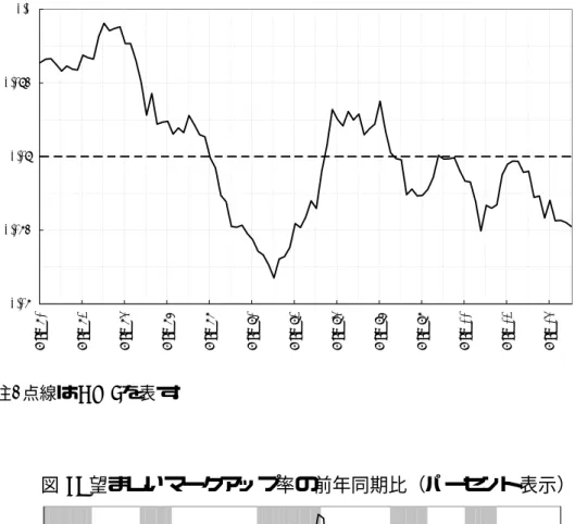 図 6: 望ましいマークアップ率 㪈㪅㪇㪏㪈㪅㪇㪏㪌㪈㪅㪇㪐㪈㪅㪇㪐㪌㪈㪅㪈 㪤㪸㫉㪄㪏㪇 㪤㪸㫉㪄㪏㪉 㪤㪸㫉㪄㪏㪋 㪤㪸㫉㪄㪏㪍 㪤㪸㫉㪄㪏㪏 㪤㪸㫉㪄㪐㪇 㪤㪸㫉㪄㪐㪉 㪤㪸㫉㪄㪐㪋 㪤㪸㫉㪄㪐㪍 㪤㪸㫉㪄㪐㪏 㪤㪸㫉㪄㪇㪇 㪤㪸㫉㪄㪇㪉 㪤㪸㫉㪄㪇㪋 ( 注 ) 点線は η = ² を表す。 図 7: 望ましいマークアップ率の前年同期比（パーセント表示） 㪄㪇㪅㪌㪄㪇㪅㪊㪄㪇㪅㪈㪇㪅㪈㪇㪅㪊㪇㪅㪌 㪤㪸㫉㪄㪏㪈 㪤㪸㫉㪄㪏㪊 㪤㪸㫉㪄㪏㪌 㪤㪸㫉㪄㪏㪎 㪤㪸㫉㪄㪏㪐 㪤㪸㫉㪄㪐㪈 㪤㪸㫉㪄㪐㪊 㪤㪸