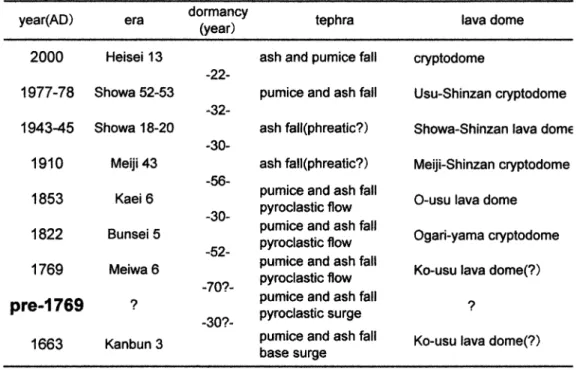 Table - . Revised eruption history of Usu volcano since AD +00- .