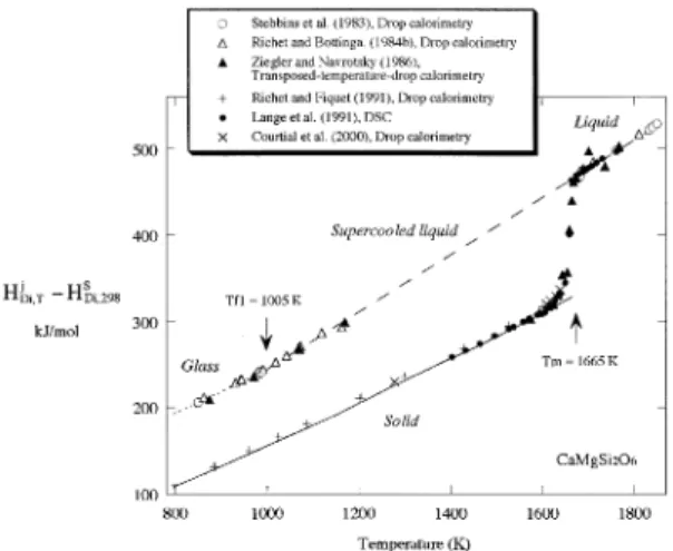 Table - . Enthapy of fusion of diopside (kJ/mol) at melting point, +00/ K.