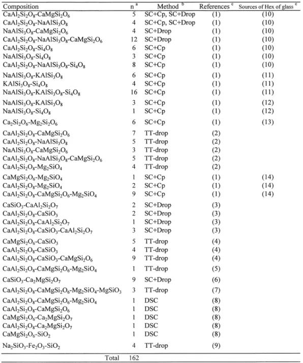 Table 0 . Data list of excess enthalpy of silicate liquids.