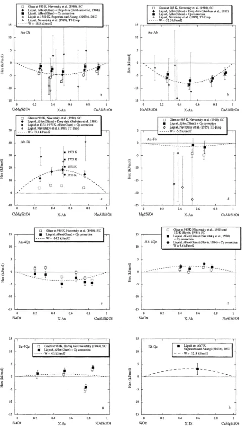 Fig. 3 . Excess enthalpies of pseudobinary silicate liquids and glasses. (a) An-Di ; (b) An-Ab ; (c) Ab-Di ; (d) An-Fo ; (e) An- 