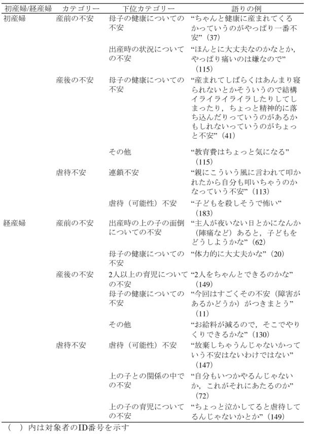 表 2-2 虐待不安有群の妊婦の語る不安  初産婦/経産婦 カテゴリー 下位カテゴリー 語りの例 初産婦 産前の不安 母子の健康についての 不安 “ちゃんと健康に産まれてくる かっていうのがやっぱり一番不 安 ”（37） 出産時の状況について の不安 “ほんとに大丈夫なのかなとか， やっぱり痛いのは嫌なので ” （115） 産後の不安 母子の健康についての 不安 “産まれてしばらくはあんまり寝 られないとかそういうので結構 イライライライラしたりしてし まったり，ちょっと精神的に落 ち込んだりっていうのがあ