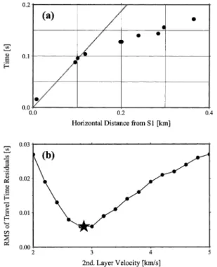 Fig. . . (a) Travel time plot for the stations of which horizontal distance from S + is less than .** m.