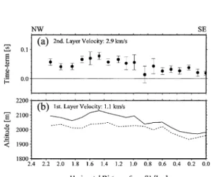 Fig. 1 (a) () time-term <>*?@<