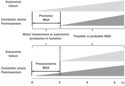 Fig. 2 Concept of premotor multiple system atrophy (MSA) and preautonomic MSA.