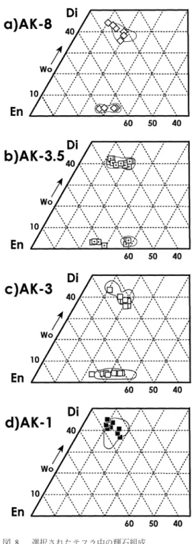 Fig. 1 . Modal compositions of the Kodake ﬁrst lava ﬂow and the Kodake-Ohyakisuna pyroclastics.