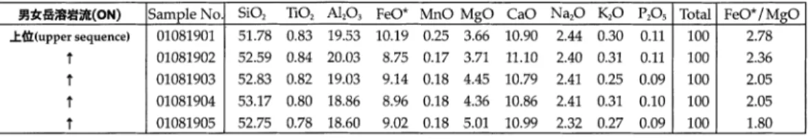 Table 0 . Whole sample major element chemical compositions of the scoria, pumice and mixtures in the AK- 3 and AK- 0 