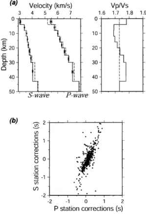 Fig. - . (a) One-dimensional velocity structure of P-wave velocity (V P ) and S-wave velocity (V S ) (left) and the V P /V S structure (right) as the initial model of the tomographic study determined by the JHD method
