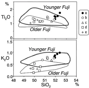 Fig. 1 . Zr vs. Y of lavas from debris-avalanche blocks. Data of volcanic rocks from Older and Younger Fuji volcano are after Togashi et al.