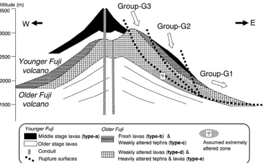 Fig. 3 . Schematic proﬁle of Fuji volcano at the time of the landslide about ,3** yearsago.