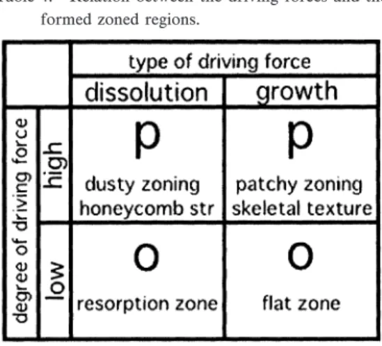 Table . . Relation between the driving forces and the formed zoned regions.