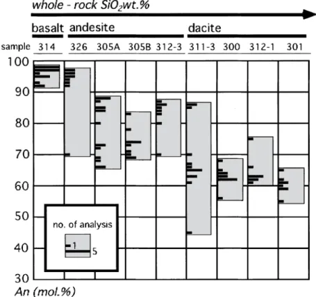 Fig. - . Histograms of An content (mol. ῌ ) of plagioclase phenocryst cores in the samples.