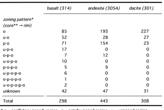 Table - . Variety of zoning patterns in basalt ( -+. ), andesite ( -*/ A) and dacite ( -*+ ).