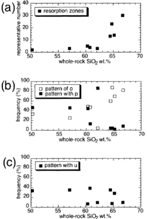 Fig. . . (a) Relation between the whole-rock SiO ,