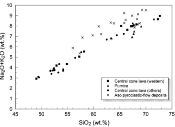 Fig. 0 . Alkali versus silica variation diagram for rocks and pumice of Aso Volcano. Data for Aso pyroclastic-ﬂow deposits (Aso- + , , , - , 