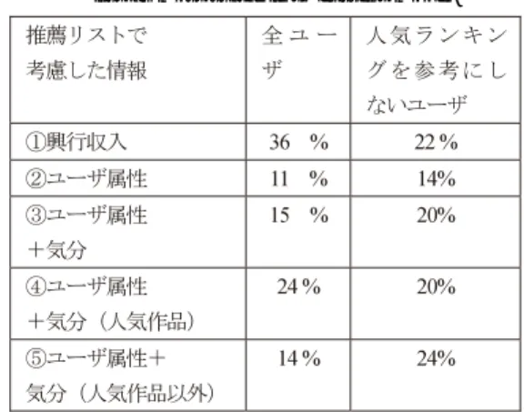 Table 4 Ratio of users who chose the recommendation list as most suitable to current mood.