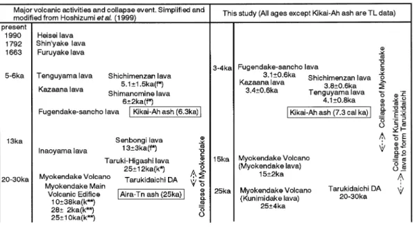 Fig. . . History of Unzen Volcano in recent ,/ , *** years and new proposal derived from TL age data