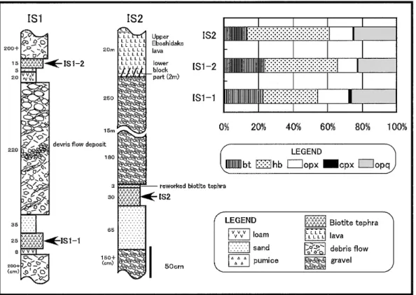Fig. 3 . Columnar sections of the Iwashimizu gravel bed (left) and heavy mineral assemblage of the intercalated tephra (right)