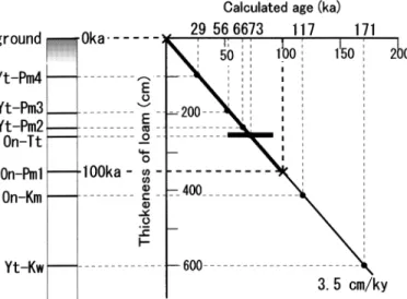 Table 2. Volume, mass and index of eruption scale of the Yatsugatake Younger Tephra Beds.