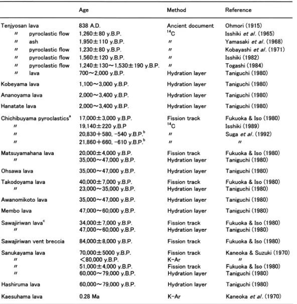 Table 1. Previously reported ages for the volcanic activities in Kozushima.