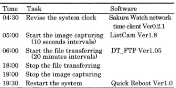 Table 1. The daily schedules of operations with soft-wares used in this study.