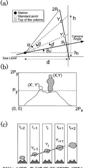 Fig. 4. Method to estimate the eruption column height and column ascent velocity from the images.