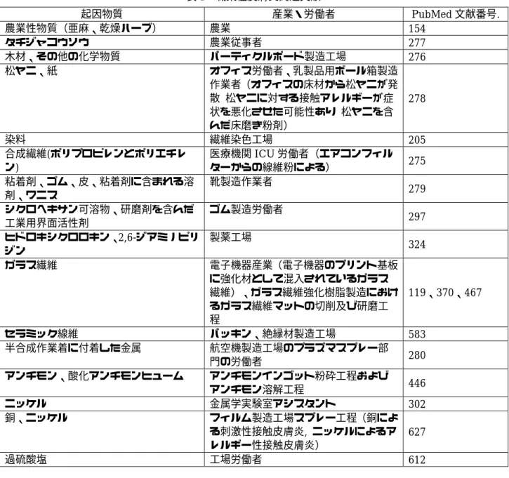 表 1  職業性皮膚炎関連文献  起因物質 産業・労働者 PubMed 文献番号.  農業性物質（亜麻、乾燥ハーブ）  農業  154  タチジャコウソウ  農業従事者  277  木材、その他の化学物質  パーティクルボード製造工場  276  松ヤニ、紙  オフィス労働者、乳製品用ボール箱製造 作業者（オフィスの床材から松ヤニが発 散  松ヤニに対する接触アレルギーが症 状を悪化させた可能性あり  松ヤニを含 んだ床磨き粉剤）  278  染料  繊維染色工場  205  合成繊維(ポリプロピレンとポリ