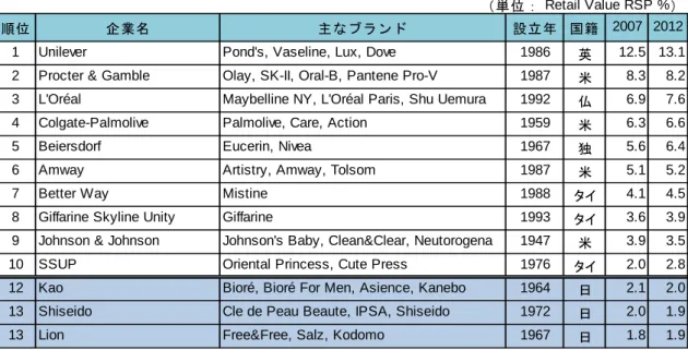 図表 11：タイの化粧品・トイレタリーシェア上位 10 社と主な日本企業 