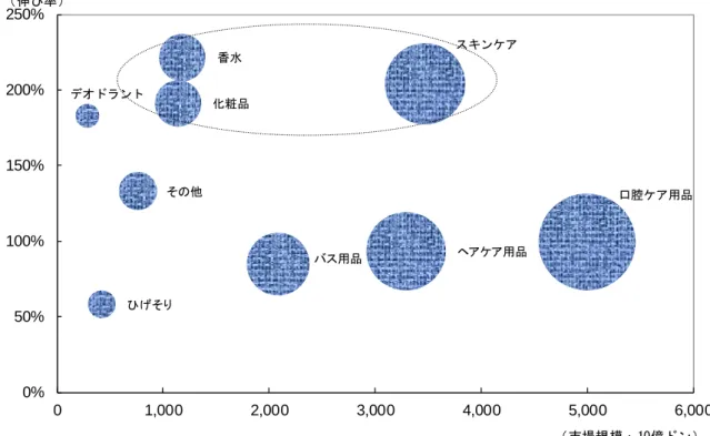 図表 16：ベトナムのセグメント別市場規模と伸び率  バス用品デオドラント香水 ヘアケア用品 ひげそり 口腔ケア用品スキンケア化粧品その他 0%50%100%150%200%250% 0 1,000 2,000 3,000 4,000 5,000 6,000 （市場規模：10億ドン）（伸び率） 注 1：市場規模は 2012 年時点  注 2：伸び率は 2007～2012 年における伸び率を指す  出所：Euromonitor より、大和総研作成  ②  プレーヤー  産業全体では、2012 年時点で、英・蘭