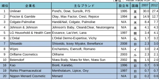 図表 17：ベトナムの化粧品・トイレタリー企業上位 10 社と主な日本企業 