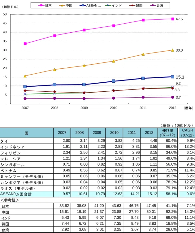 図表 1：アジア主要国の化粧品・トイレタリー市場規模の推移  47.5  30.0  15.1  9.2  8.8  3.7    5 10 15 20 25 30 35 40 45 50 2007 2008 2009 2010 2011 2012 （暦年）（10億ドル）日本中国ASEAN…インド韓国台湾 （単位：10億ドル） 国 2007 2008 2009 2010 2011 2012 伸び率 （07→12） CAGR （07-12） タイ 2.80 3.14 3.29 3.82 4.25 4.49 6