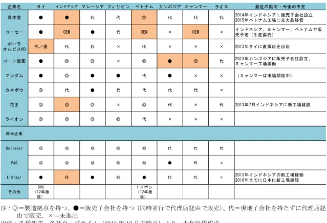 図表 7：化粧品企業の進出動向 