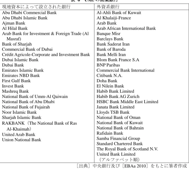 表  6  UAE の商業銀行  現地資本によって設立された銀行  外資系銀行  Abu Dhabi Commercial Bank 