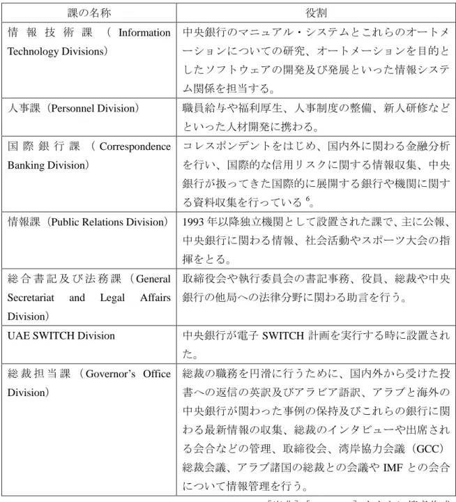 表  2 中央銀行本店の課とその役割  課の名称  役割  情 報 技 術 課 （ Information  Technology Divisions）  中央銀行のマニュアル・システムとこれらのオートメーションについての研究、オートメーションを目的と したソフトウェアの開発及び発展といった情報システ ム関係を担当する。  人事課（Personnel Division）  職員給与や福利厚生、人事制度の整備、新人研修など といった人材開発に携わる。  国 際 銀 行 課 （ Correspondence  
