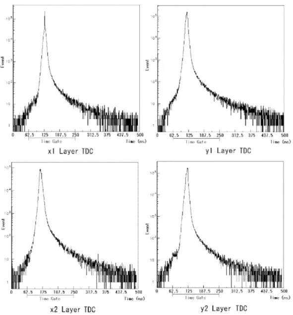 Fig. 11. Typical TDC time spectra as obtained with each layer of the detection system.
