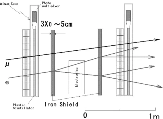Fig. 12. Trigger for multiplicity event was designed by placing an iron plate with thickness of 10 cm (6X 0 ) between two detectors in order to eliminate soft component background using by electromagnetic cascade generation