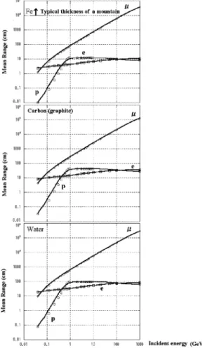 Fig. 1 に は Geant モ ン テ カ ル ロ コ ῑ ド (GEANT 3 manual, 1994) を用いて得られた様 ῐ な物質中 ῒ 鉄 ῌ グラ ファイト ῌ 水 ΐ における荷電粒子の飛程が示されている ῍ 質量の小さい電子ではῌ 高エネルギῑにおけるエネル ギῑロスが高い῍ 加えてῌ 入射電子と電磁カスケῑド過 程により多重化した電子の区別が不可能である῍ 一方 で ῌ 陽子の電離によるエネルギ ῑ ロスはミュオンのそれ よりも低い ῍ しかし ῌ 数 GeV を超える高エネルギῑ