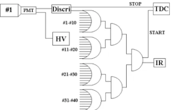 Fig. 10. Block diagram of elecronics.