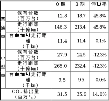 表  11  ベンチマーク・ケースのシミュレーション結果  ０ 期   ３ 期   伸 び 率   保 有 台 数   （ 百 万 台 ）     1 2 . 8     18.7  45.8%  走 行 距 離   （ 十 億 ㎞ ）   1 4 6 