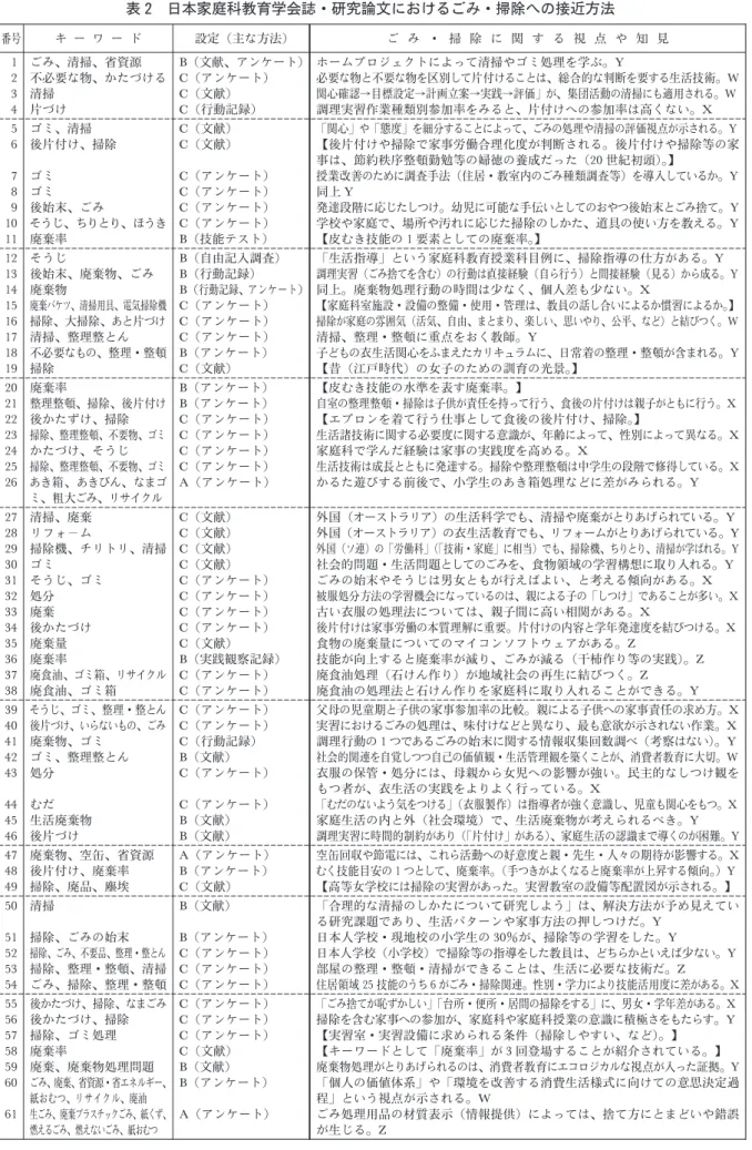 表 2 日本家庭科教育学会誌・研究論文におけるごみ・掃除への接近方法 番号 キ ー ワ ー ド 設定（主な方法） ご み ・ 掃 除 に 関 す る 視 点 や 知 見 1 2 3 4 ごみ、清掃、省資源 不必要な物、かたづける清掃片づけ B （文献、アンケート）C（アンケート）C（文献）C（行動記録） ホームプロジェクトによって清掃やゴミ処理を学ぶ。Y 必要な物と不要な物を区別して片付けることは、総合的な判断を要する生活技術。W関心確認→目標設定→計画立案→実践→評価」が、集団活動の清掃にも適用される。W